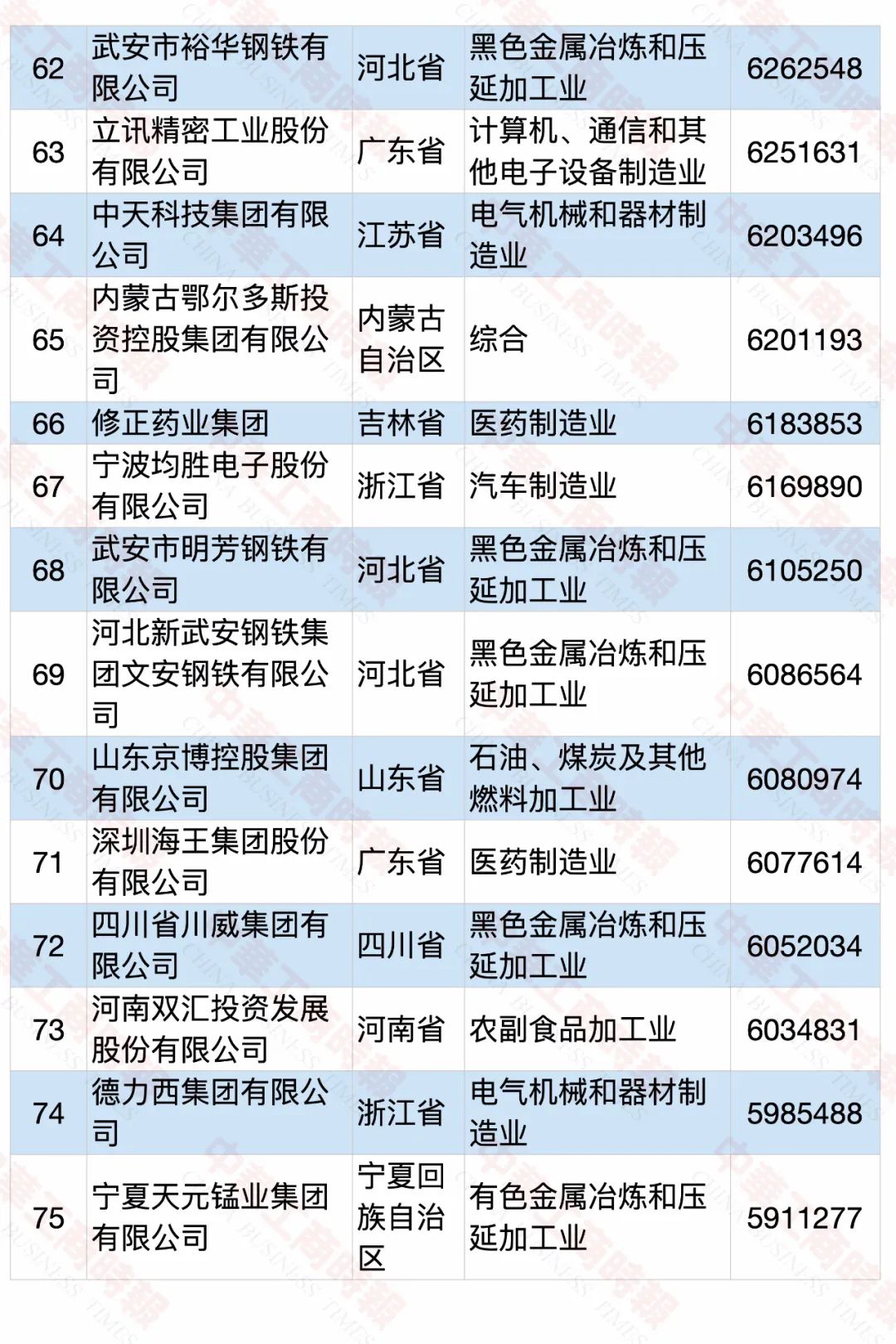 2020中国民营企业制造业500强榜单