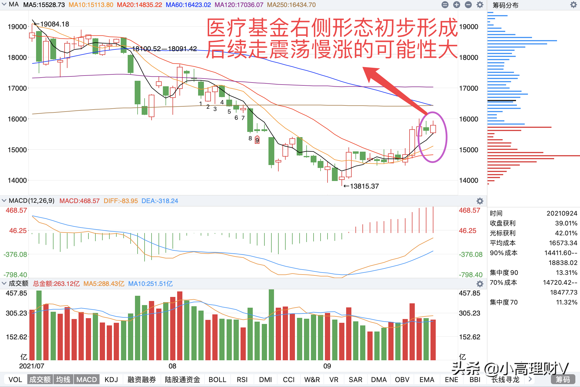 复盘：白酒、医药基金技术形态好转，国庆假期前我打算这么做