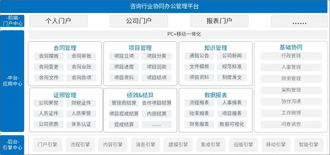 咨询行业借力泛微OA系统，实现项目、费用、绩效、知识一体化管理