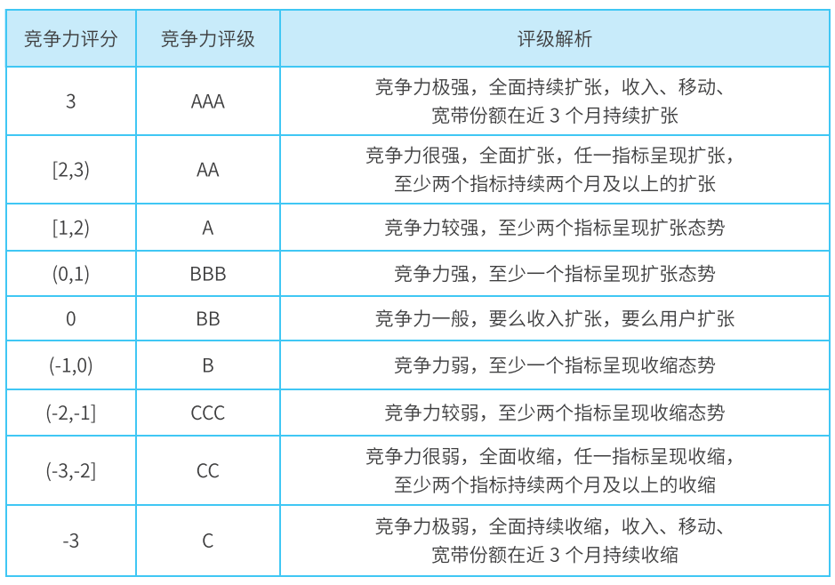 谁在裸泳：三大运营商各省竞争力报告｜SMR