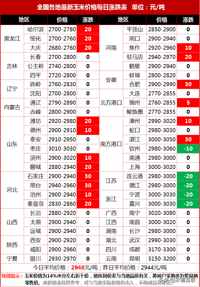 玉米价格“冲高回落”，降价潮来要？美国玉米价格大跌，或是开始