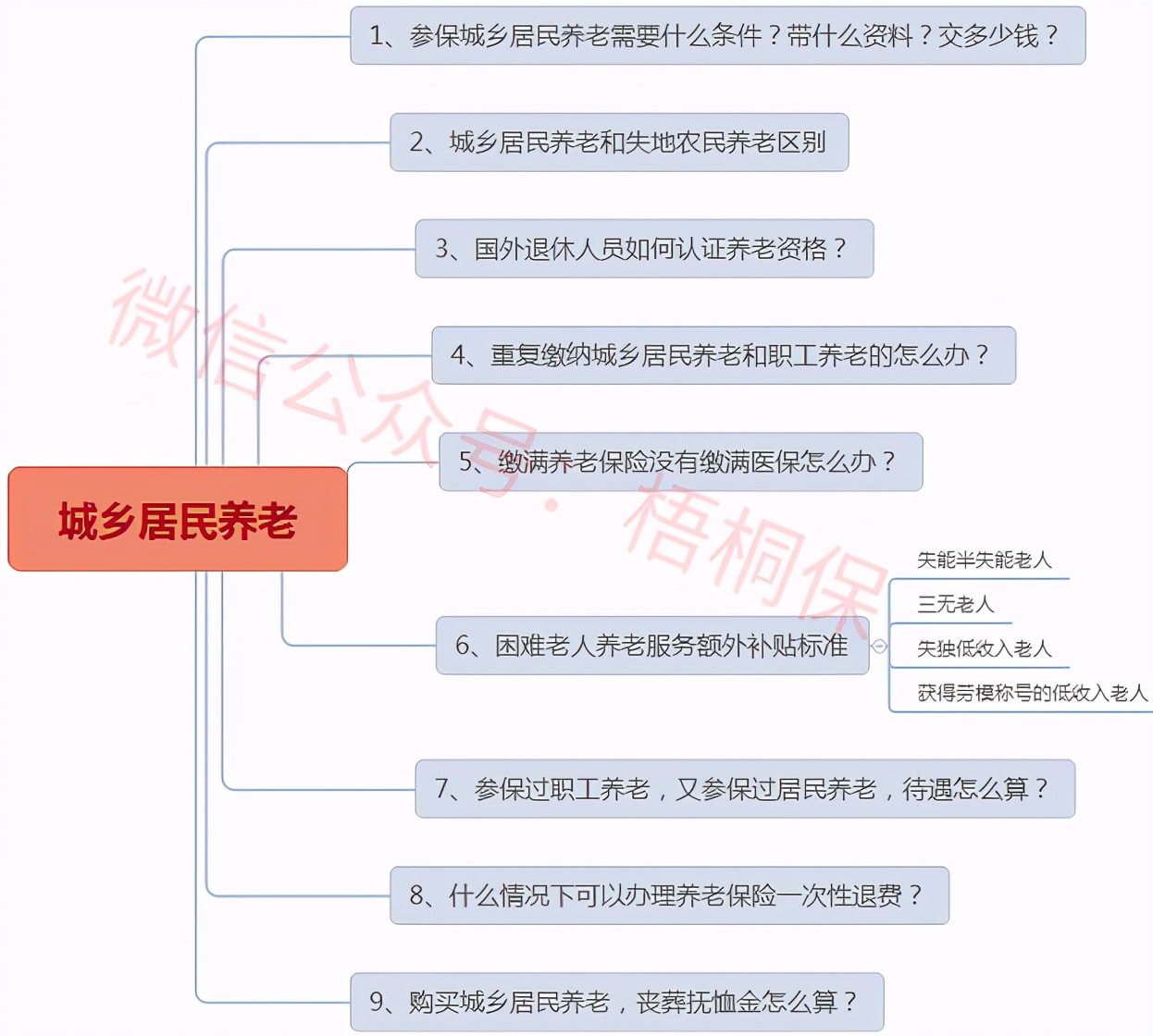 9大城乡居民养老保险知识，解答你的疑问 第1张