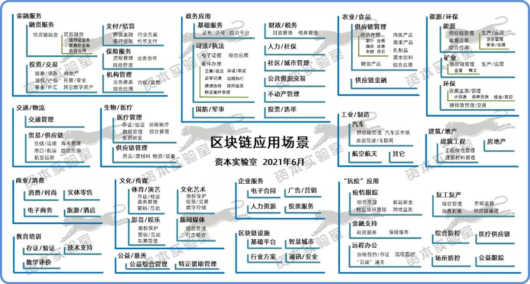 全球区块链应用市场100大趋势