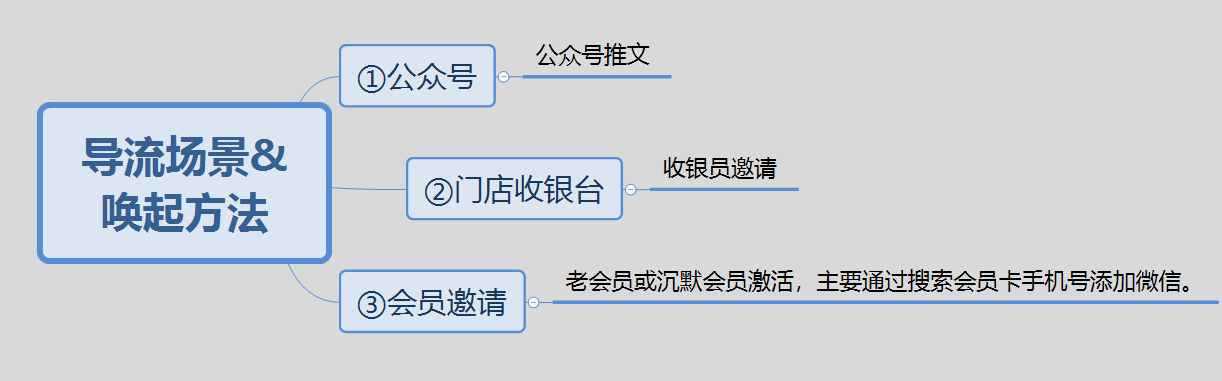 快倒闭的烧烤店，用鱼饵模式+社群裂变，日营业额从不足3000到3万