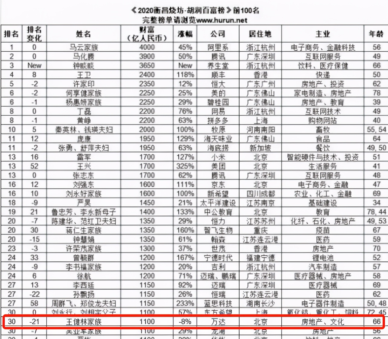 分析近5年胡潤財富排行榜：江山已易主，這是網際網路大佬的時代