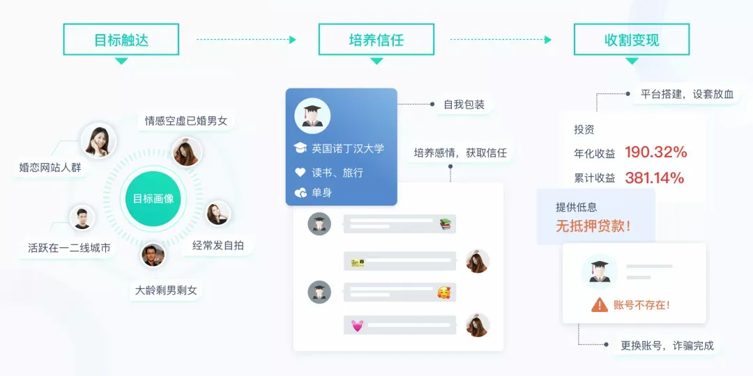 数美科技CTO梁堃建议:技术+运营组合防控“杀猪盘”