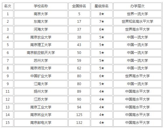 江蘇名牌大學(xué)排行榜前十名,江蘇省公辦本科院校排行榜(圖3) 江蘇名牌大學(xué)排行榜前十名,江蘇省公辦本科院校排行榜(圖3)