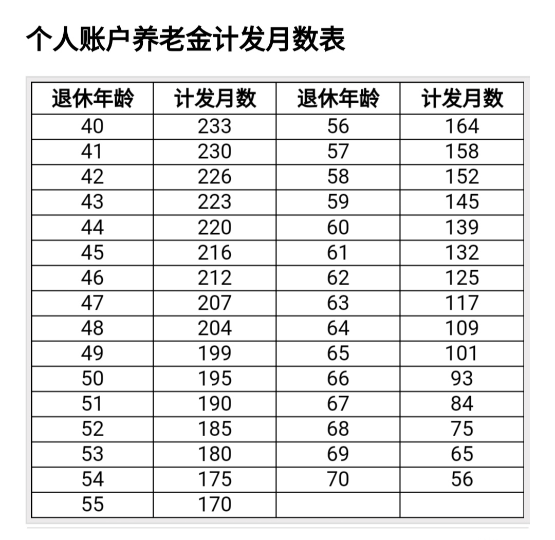 养老金计发月数，为什么是要除以139？是如何计算出这个数的？