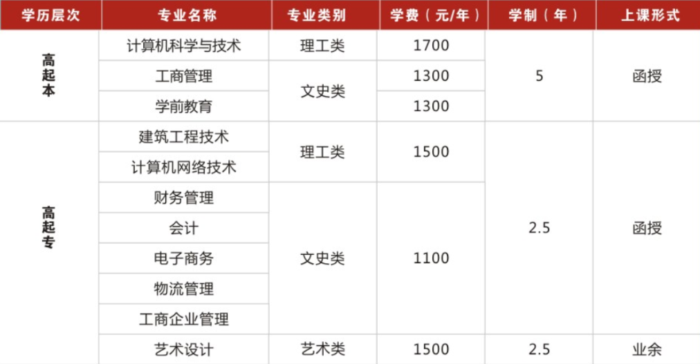 2021年郑州工商学院成考最新招生简章