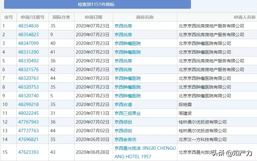 “京西”已经有了，“京西方”还会远吗？