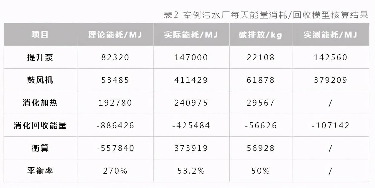 污水处理实现“碳中和”技术路径已明晰