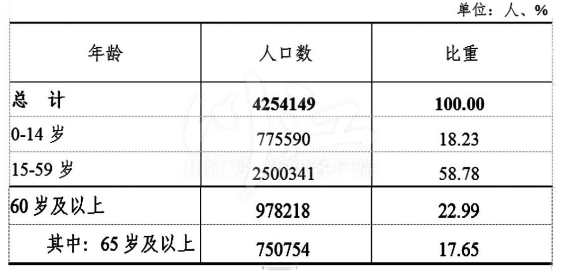 泸州最新人口数据：常住人口4254149人！江阳区和龙马潭区女多于男