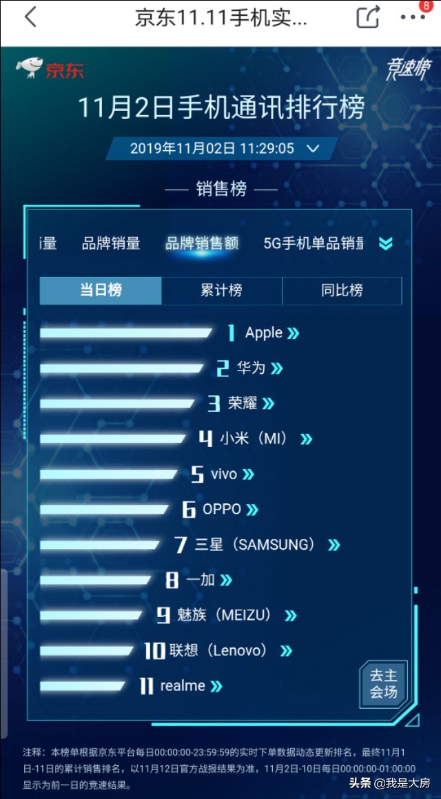 11月2日手机排行榜，第一靠整体实力霸榜