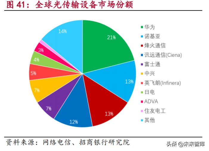 5G产业链之光通信行业专题研究及投资策略