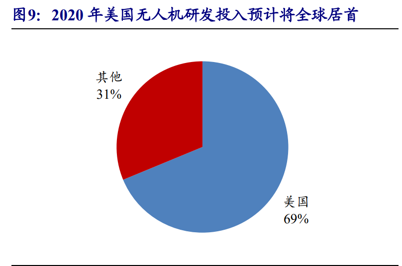 无人机行业深度报告：5G赋能，民用引领，产业迎来新变革