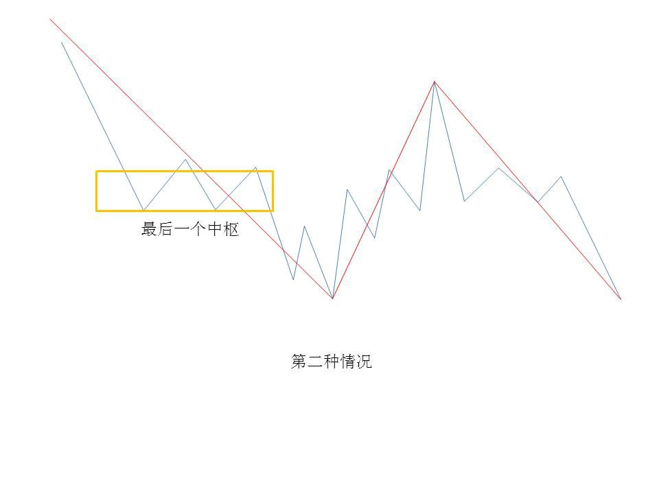 背驰发生后的三种情况分类及小级别转大级别