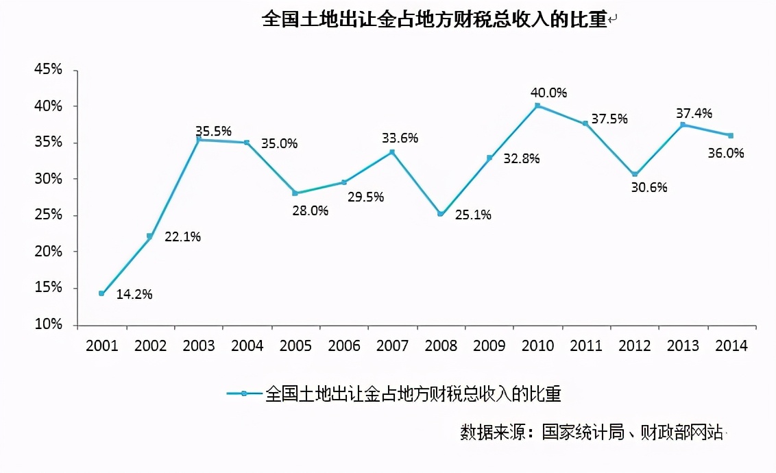 导致出生率降低的是房价！笨蛋