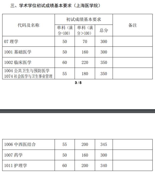 新祥旭：复旦大学21年考研复试分数线+备考指导建议
