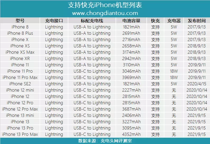 还在为iPhone 13没有充电器发愁吗？这些品牌都可以关注一下