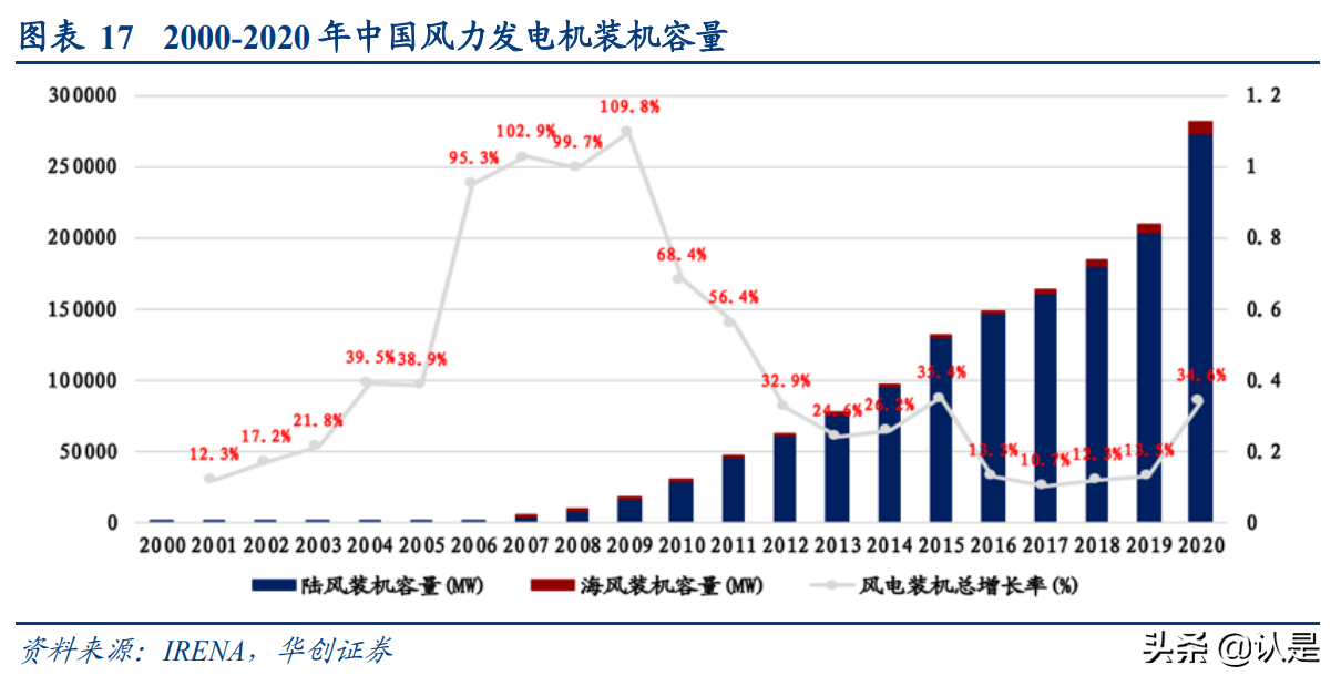 风电行业深度报告：风电产业研究工具