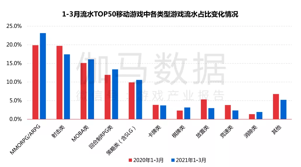 伽马数据Q1报告：游戏收入同比增长，后疫情期无新游进流水榜前10