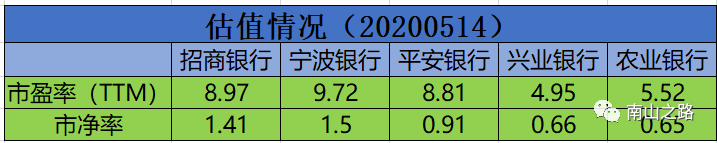 招行、宁波、平银、兴业、农行5家银行综合对比