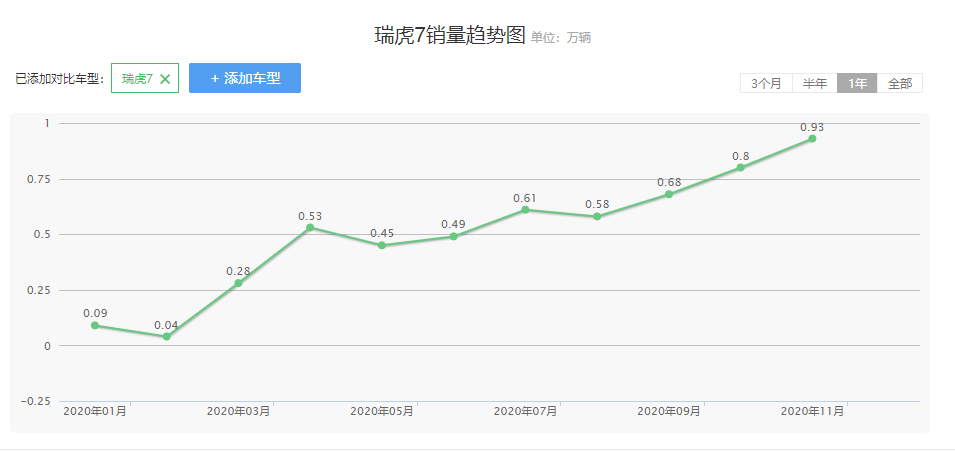 堪称教科书般的换代：哈弗H6重回巅峰，伊兰特成“救命稻草”！