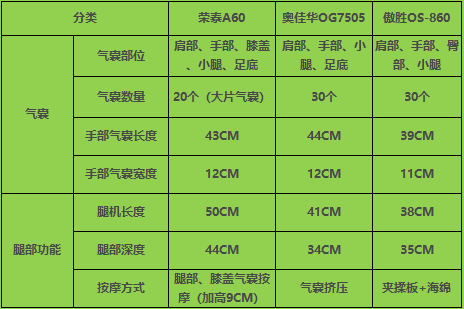 全面拆解！三款主流按摩椅深度横评，荣泰A60凭啥成为万元机皇？