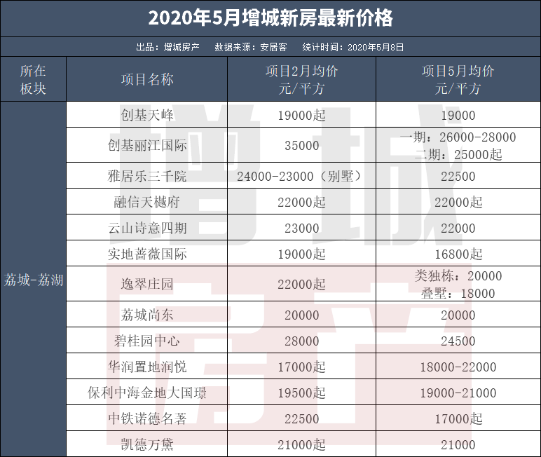 70个盘！起底增城9大板块房价！最低1.1万最高3