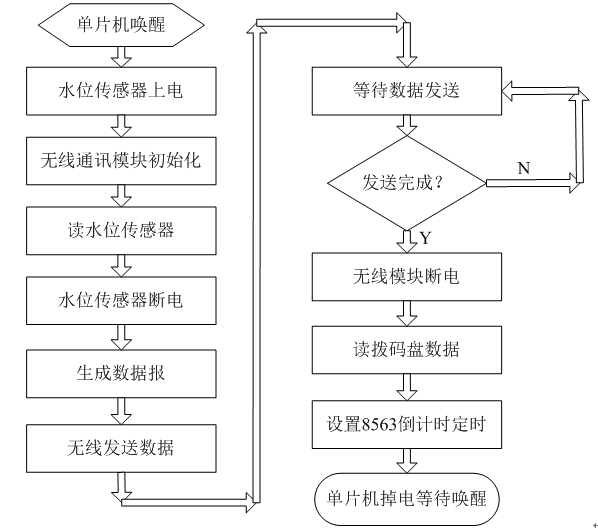 如何用單片機設計低功耗與低成本的無線遠程狀態監控裝置