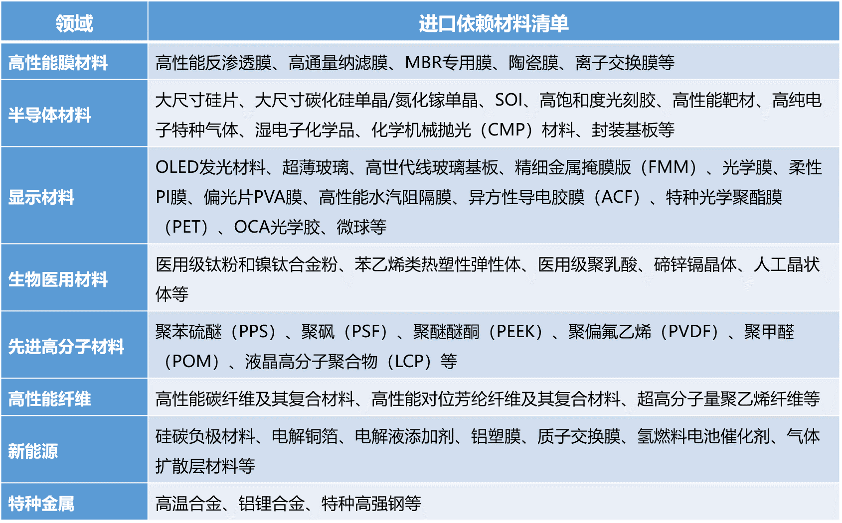 50大高度依赖进口新材料大盘点 中国未来10年的市场机会或许在这里