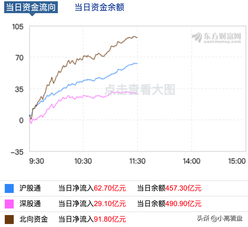 午评：给力，证券白酒领涨，外资大笔加仓