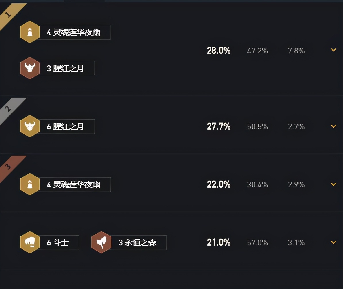 云顶之弈：官方给出高胜率阵容，夜幽很强势，八斗九猩红胜率最高