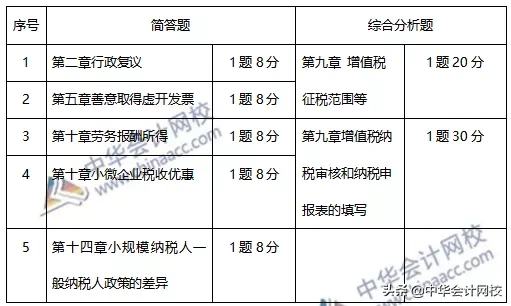 《涉税服务实务》第10章考察分值高达70分？注会