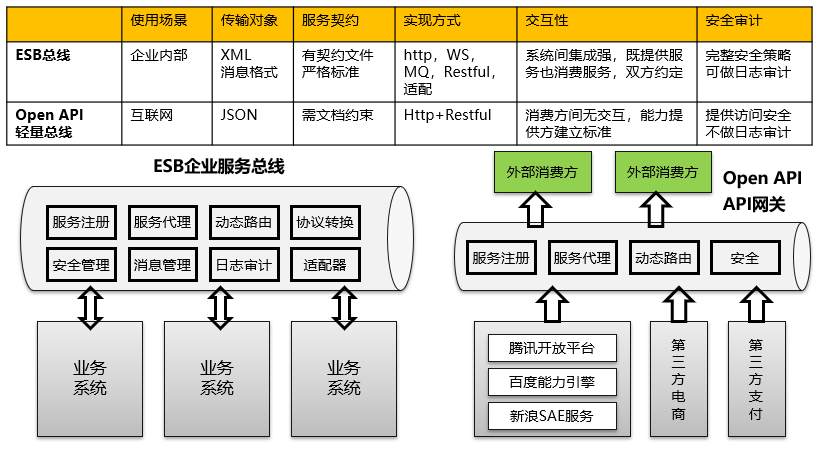 微服务和DevOps时代-SOA和ESB是否过时？