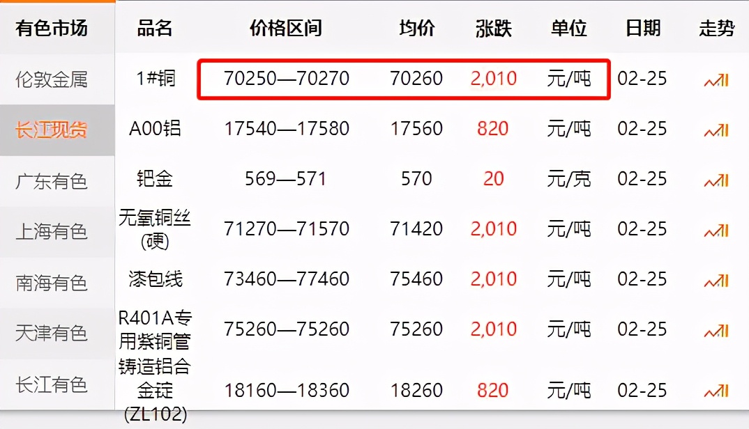 铜价连连暴涨，专家认为铜正面临历史性短缺