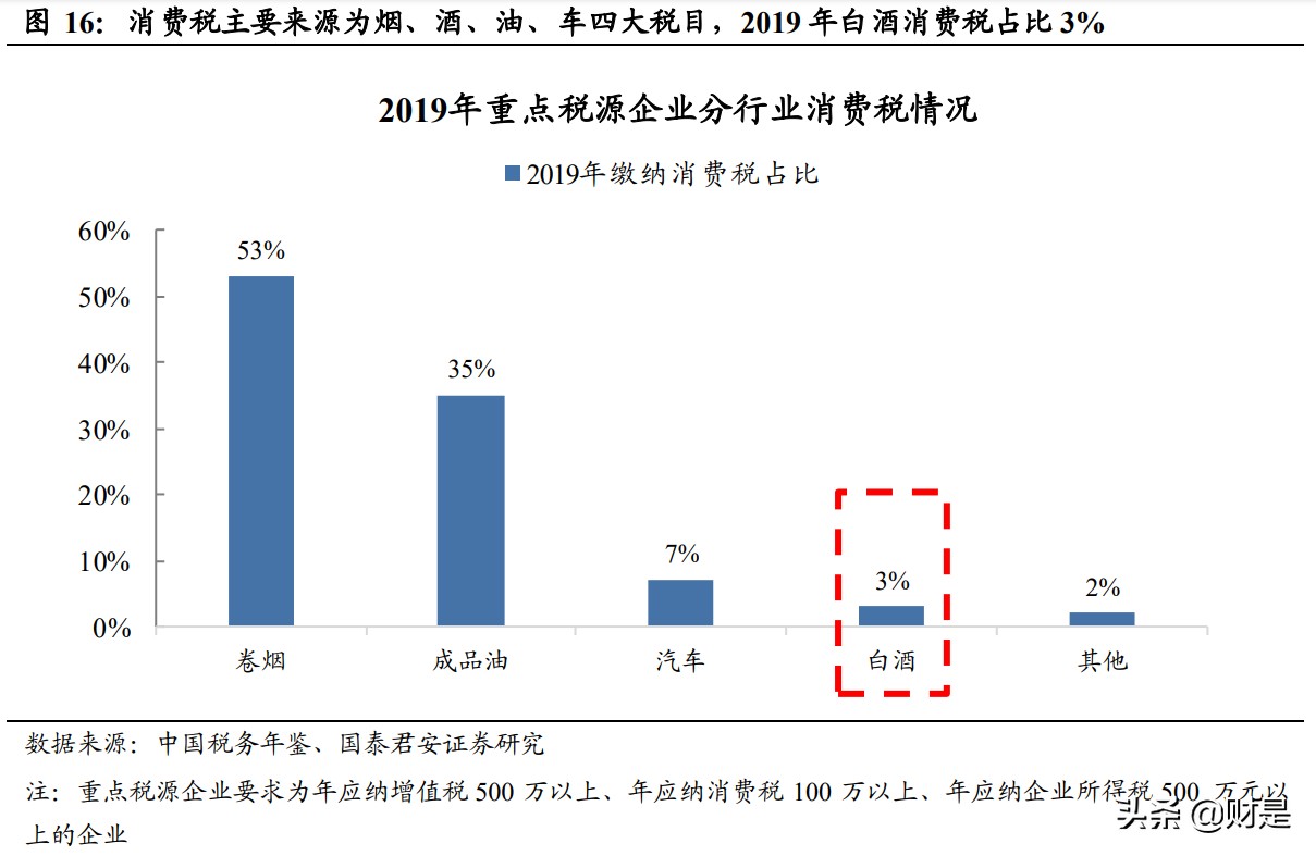 全球烈酒消费税专题研究：比较、推演，理性话消费税改革
