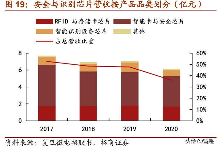 复旦微电专题研究：进军专用高毛利市场，FPGA开拓第二增长曲线