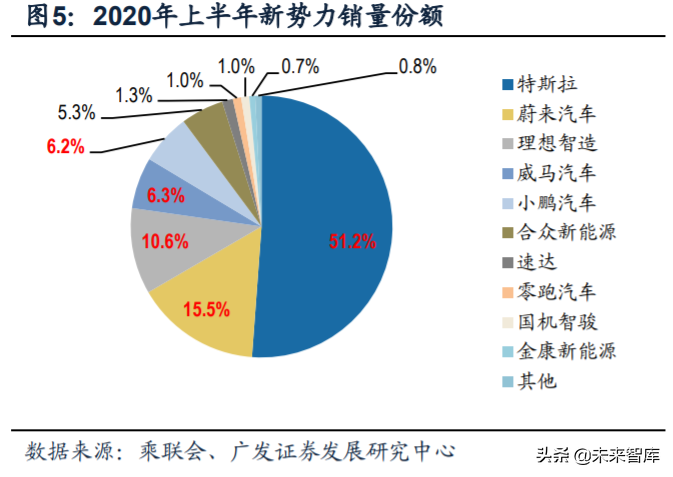 新能源汽车行业深度报告：新势力携手共进，质变打开增量空间