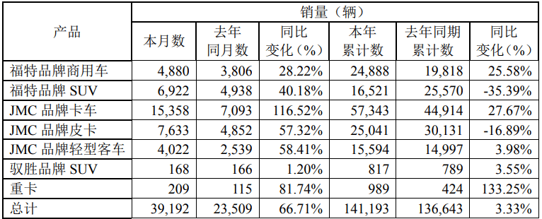 江铃汽车上半年数据解读：轻卡、福特商用车销