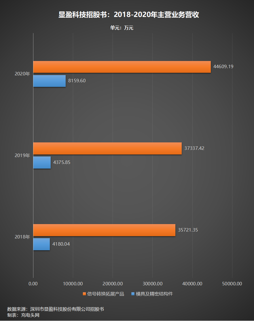 拓展坞行业明星股！显盈科技成功IPO，首日股价暴涨53%