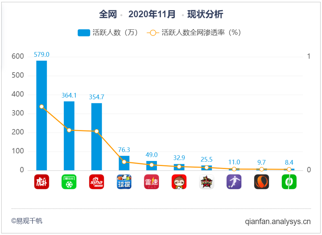 虎扑or懂球帝，哪个是球迷的精神理想国｜易观分析数字用户洞察