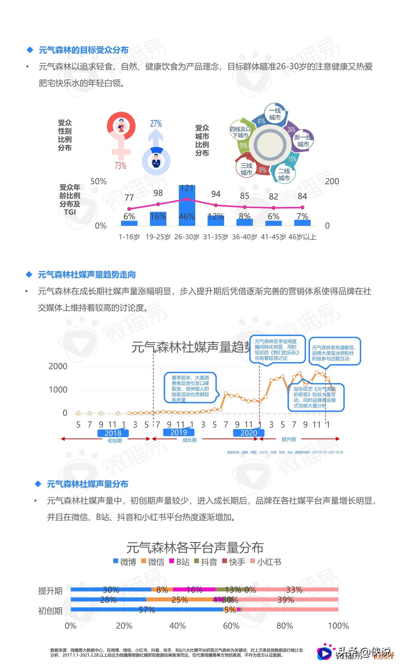 2021中国新消费品牌社媒营销研究报告（微播易）