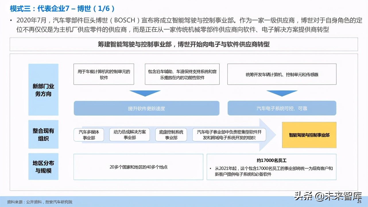 汽车企业能力建设：软件定义汽车趋势下企业能力规划研究