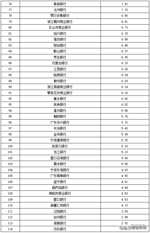 独家丨全国275家银行理财能力排行榜（2020年1季度