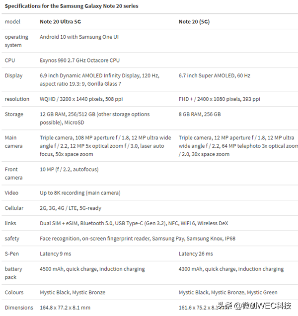 三星Note20系列产品价钱全曝出！4k 60Hz刷新频率，还要九千元