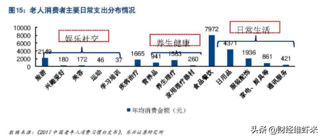 中国的老龄人口达到两亿六千万，未来将催生以下万亿级别风口