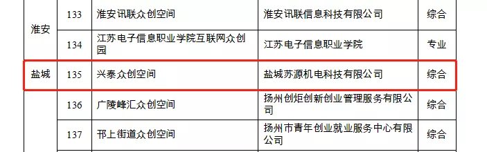 省级科技孵化器——兴泰集团成立盐城第一家“众创空间”