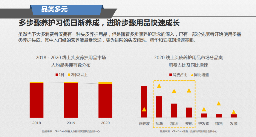 千亿洗护新蓝海，谁是“头皮护理”的最强生力军？