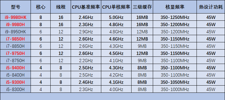 【简讯】Intel九代酷睿标压版型号、规格全泄露；全系大降价，小米米粉节开启…